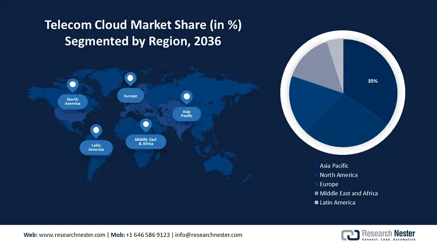 Telecom Cloud Market Regional